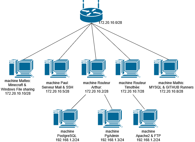 Plan d’adressage réseau des machines virtuelles