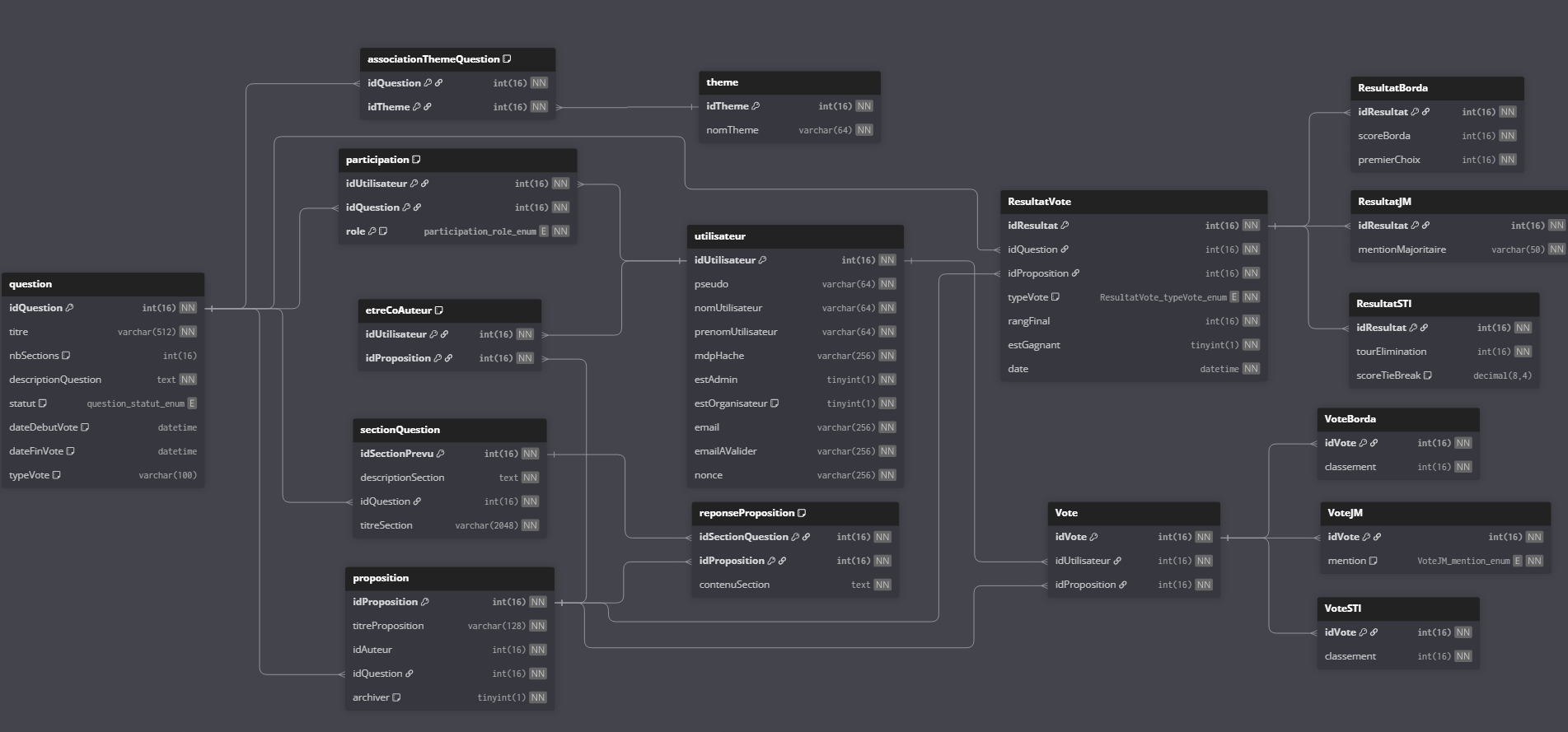 Schéma relationnel de la base SAE3A
